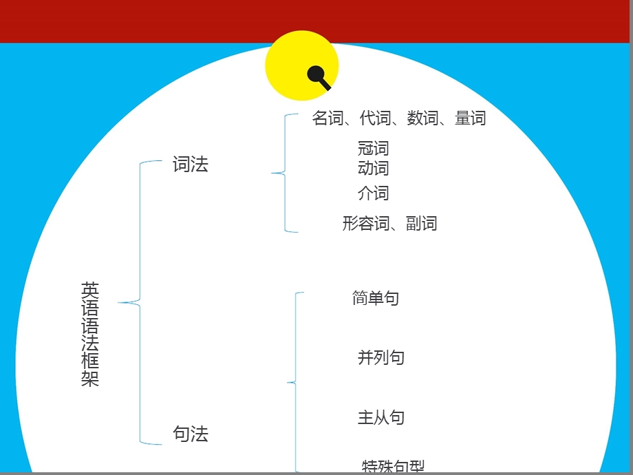 基础英语语法大全ppt课件.ppt_第2页