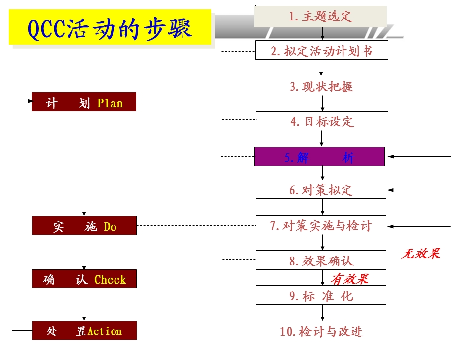 品管圈活动解析步骤分解课件.ppt_第2页