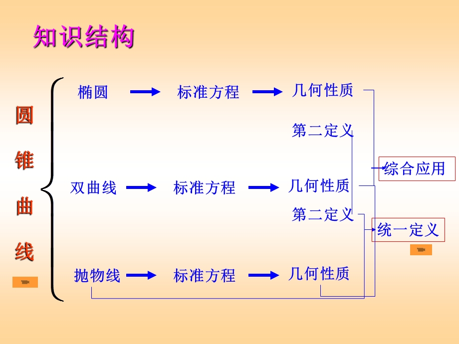 圆锥曲线的综合问题PPT课件.ppt_第2页