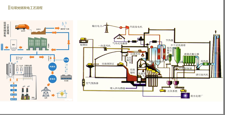 垃圾焚烧及烟气净化工艺ppt课件.pptx_第3页