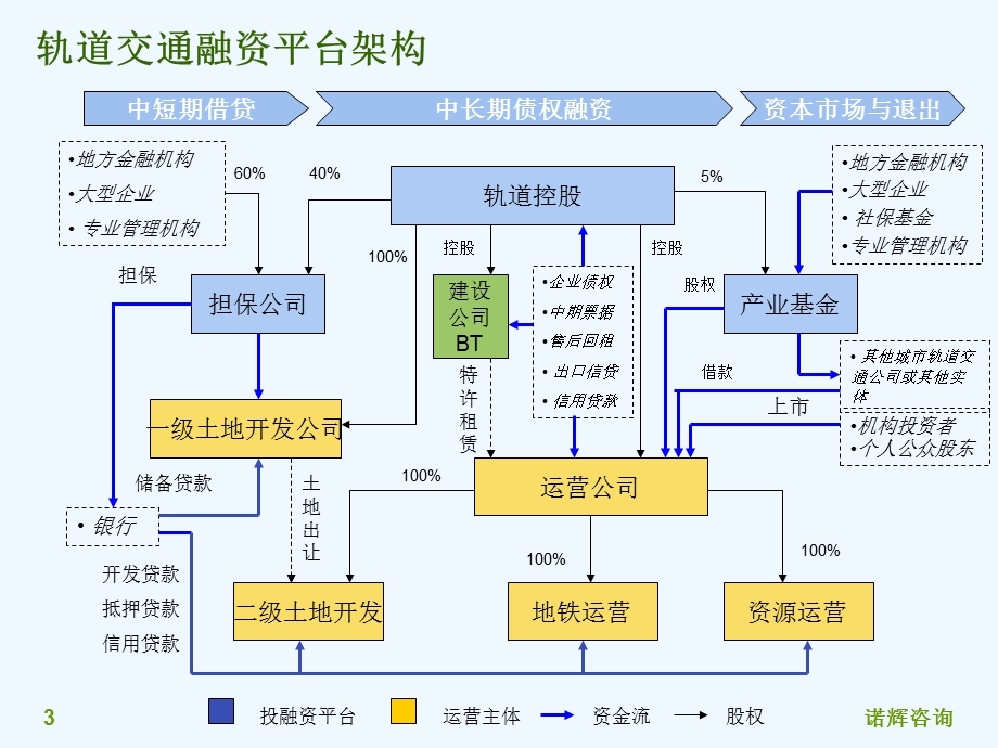 城市轨道交通投融资分析ppt课件.ppt_第3页