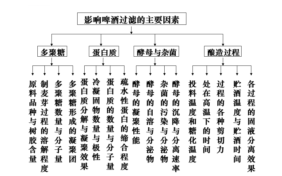 啤酒的过滤工艺概要ppt课件.ppt_第3页