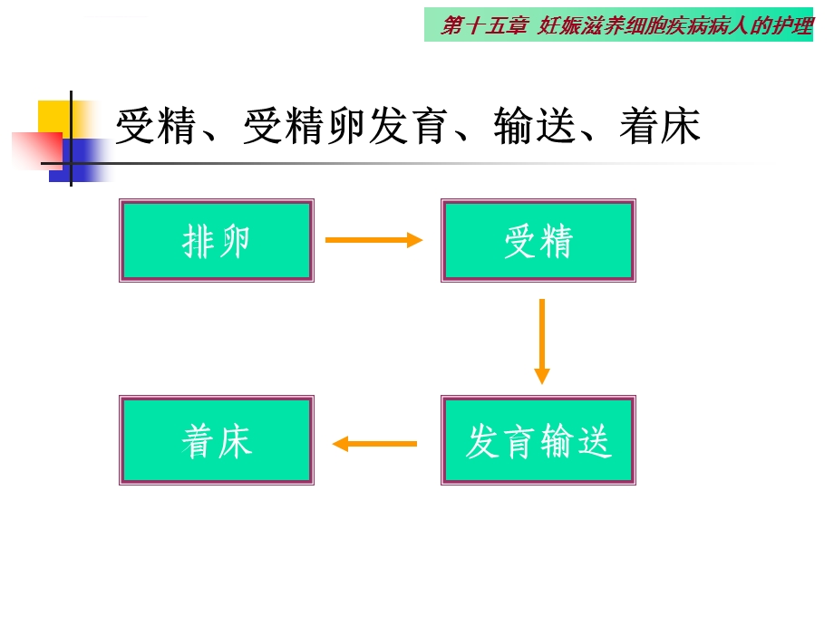 妊娠滋养细胞疾病病人的护理ppt课件.ppt_第3页