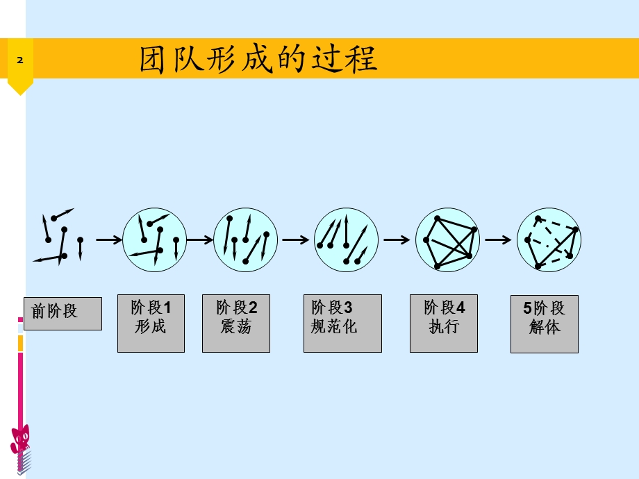 团队管理过程发展的五个阶段ppt课件.pptx_第2页