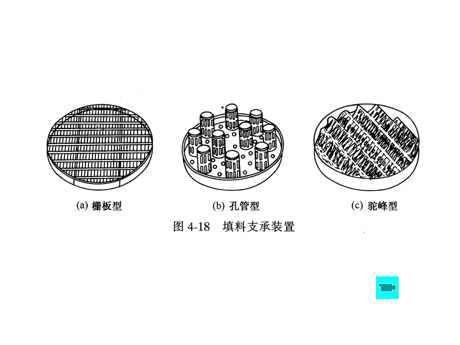 塔内件包括液体分布装置课件.ppt_第3页