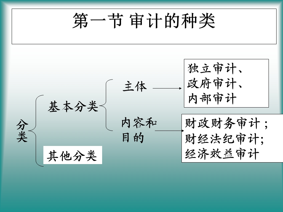 审计的种类方法和程序ppt课件.ppt_第3页