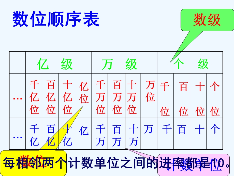 大数的认识单元整理与考试ppt课件.ppt_第3页