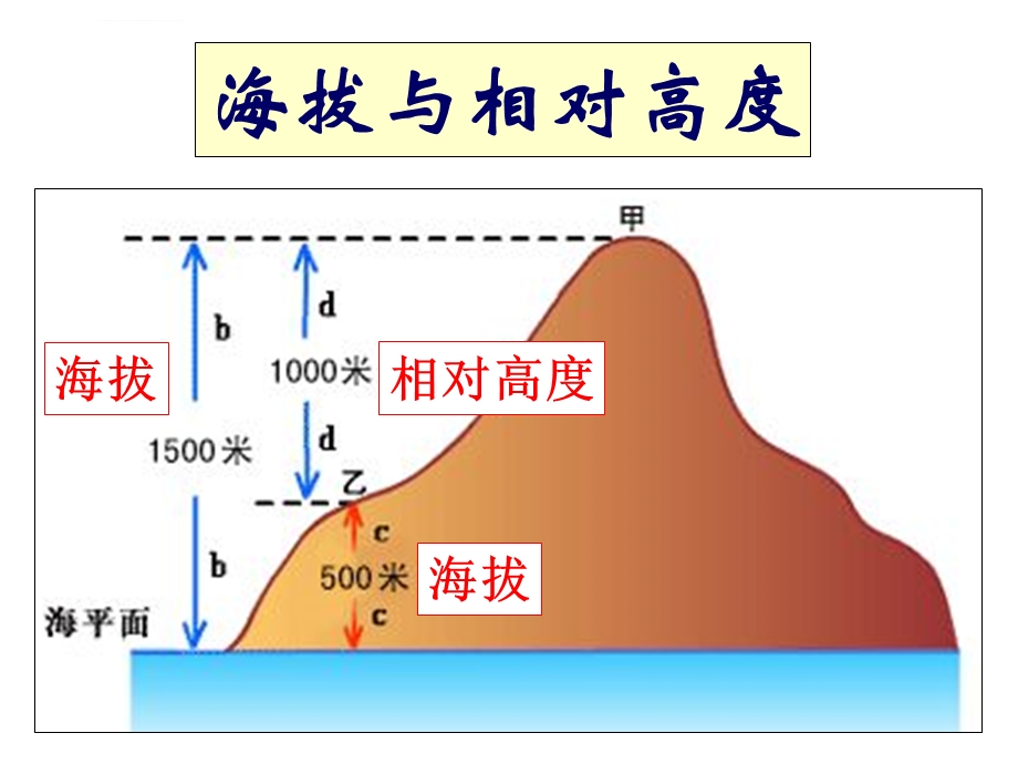 地形图的判断ppt课件.ppt_第3页