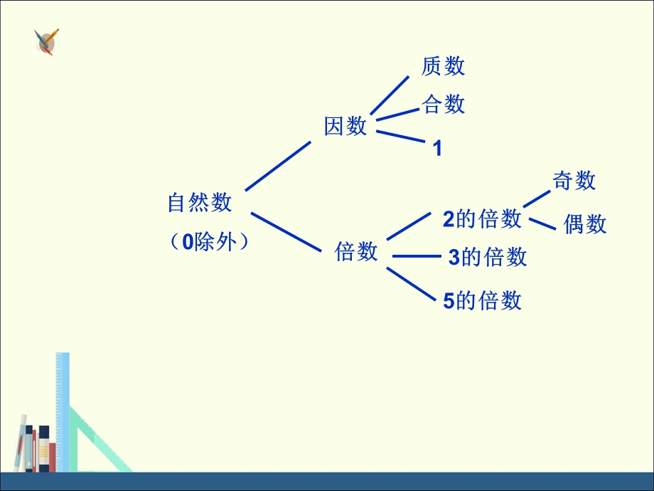 因数与倍数的整理复习ppt课件.ppt_第3页