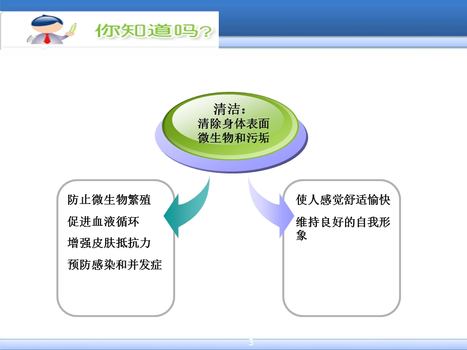 基础护理学·清洁护理医学课件.ppt_第3页