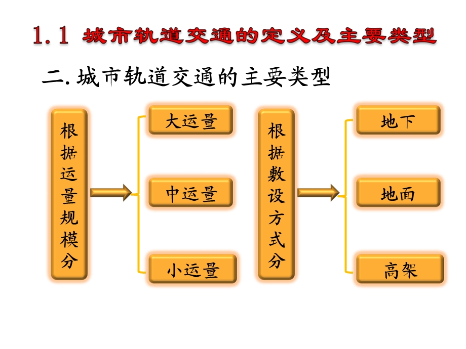 城市轨道交通概论课件.ppt_第3页