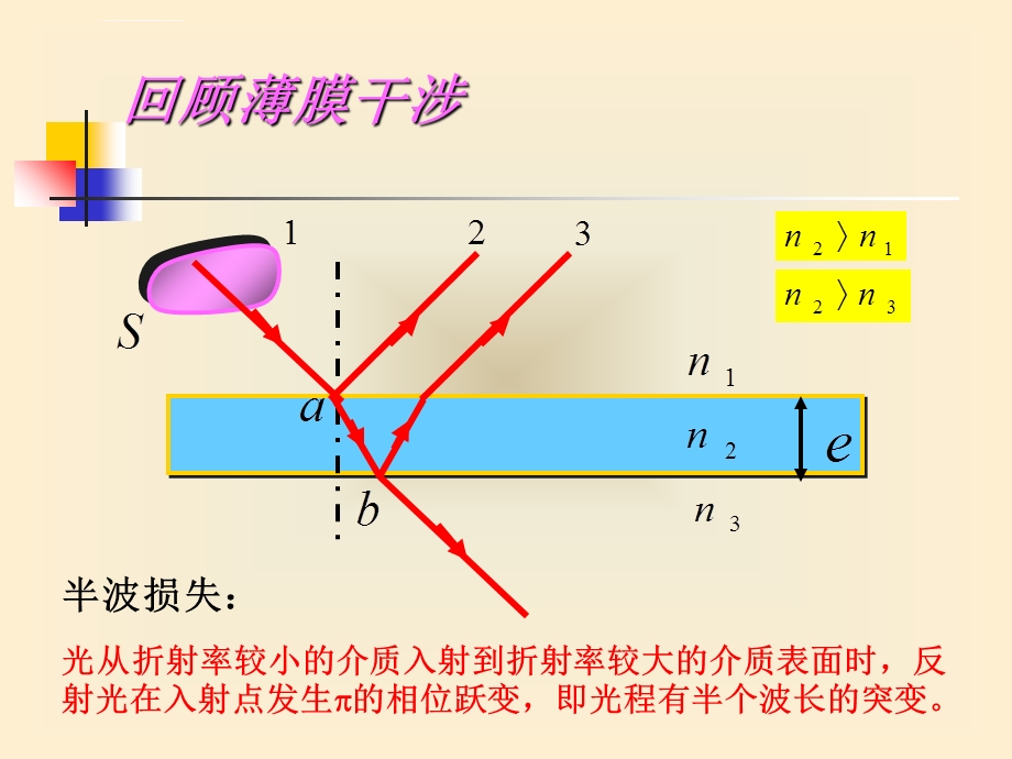 增透膜的原理ppt课件.ppt_第3页