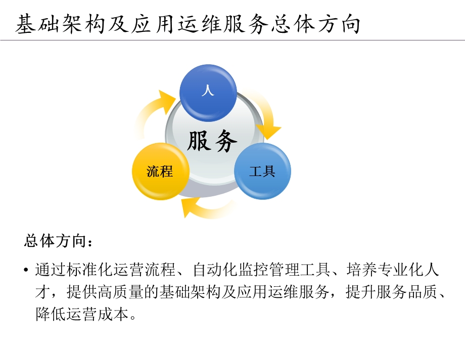 大型企业IT基础架构和应用运维体系ppt课件.pptx_第2页