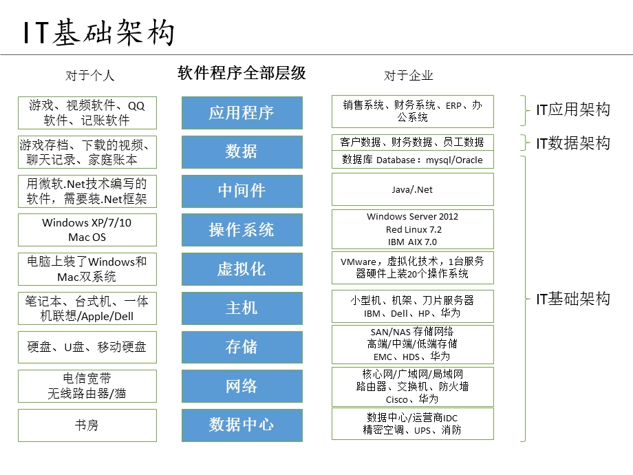 大型企业IT基础架构和应用运维体系ppt课件.pptx_第3页