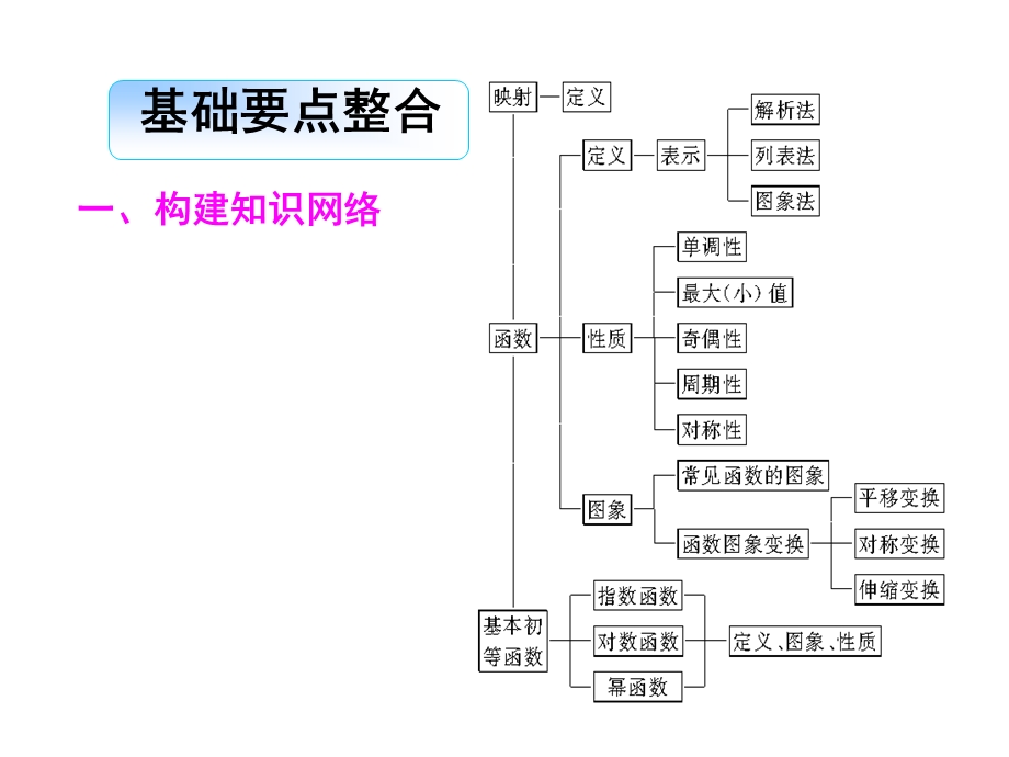 基本初等函数的图像与性质专题优秀比赛课(公开课)课件.ppt_第2页