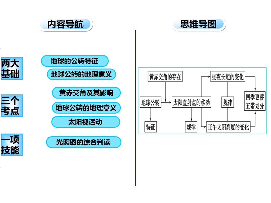 地球的公转及其地理意义幻灯片课件.ppt_第2页