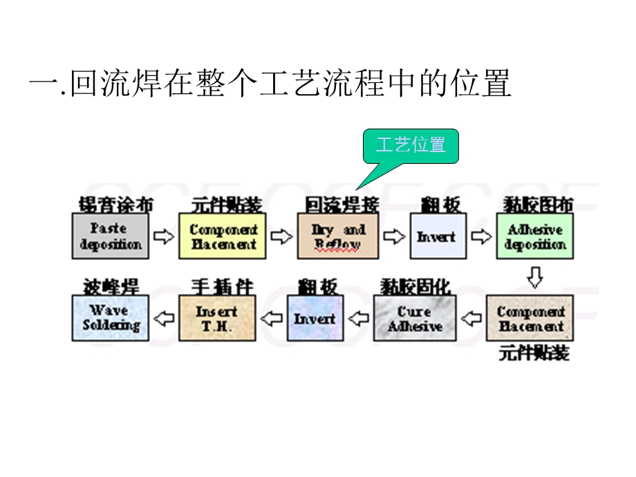 回流焊接工艺课件.ppt_第2页