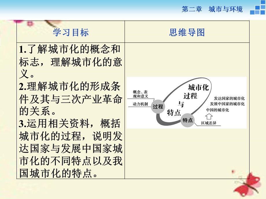 城市化过程与特点总结ppt课件.ppt_第2页