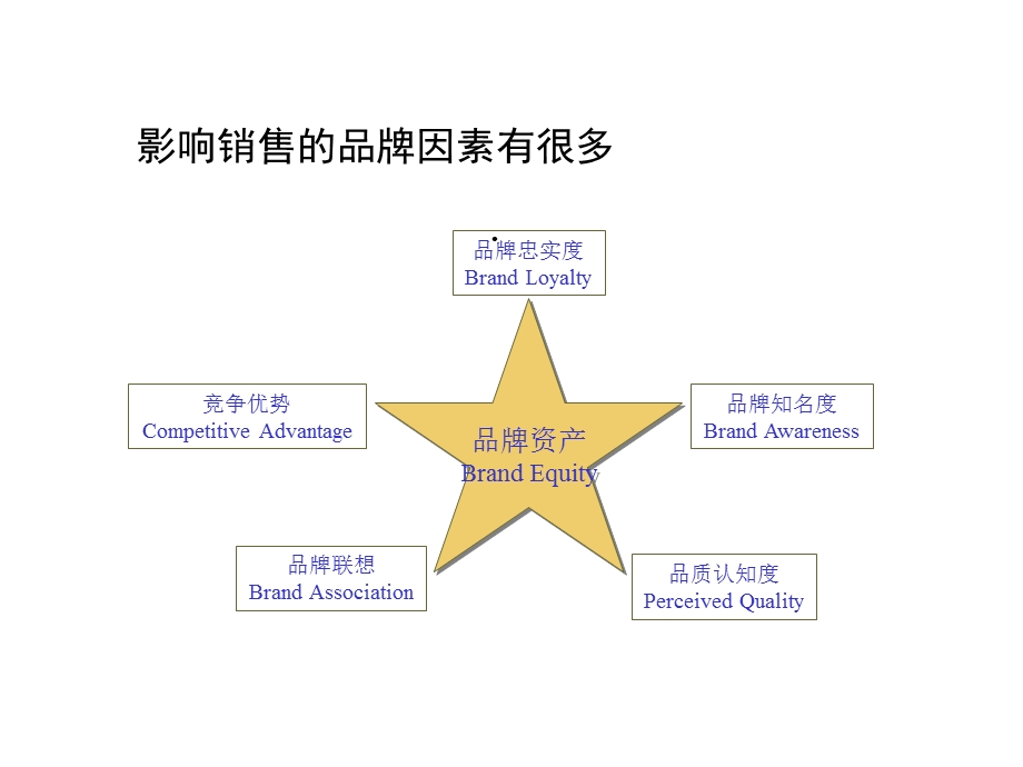 品牌资产解析课件.ppt_第3页