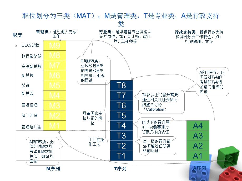 宝洁的职业发展通道及胜任力模型ppt课件.pptx_第3页