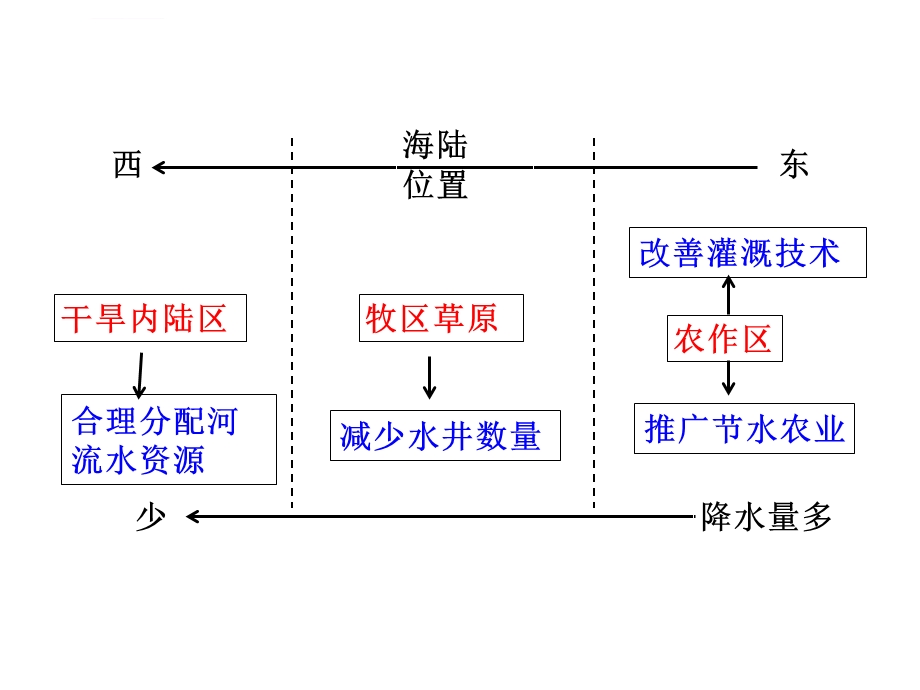 土地退化类型及其分布专题ppt课件.ppt_第3页