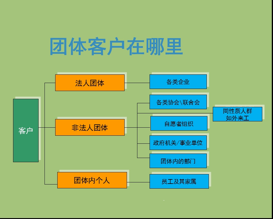 团险客户开拓技巧与方法课件.ppt_第3页