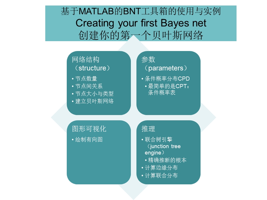 基于MATLAB的贝叶斯网络(BNT)工具箱的使用与实例ppt课件.ppt_第3页