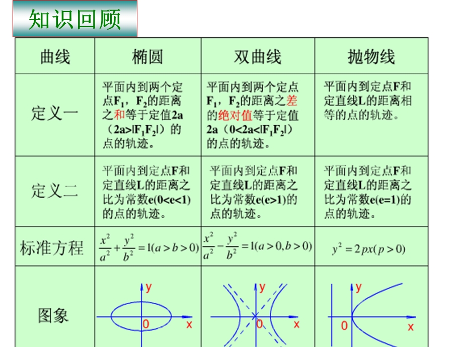 定义法解决圆锥曲线问题ppt课件.ppt_第2页