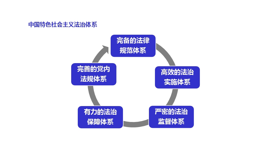 善治：中国特色社会主义法治体系课件.pptx_第3页