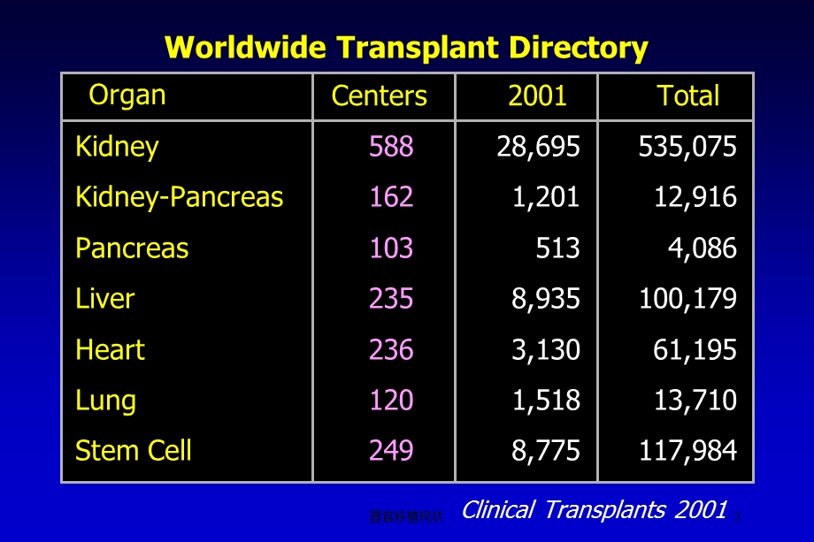 器官移植现状培训课件.ppt_第2页