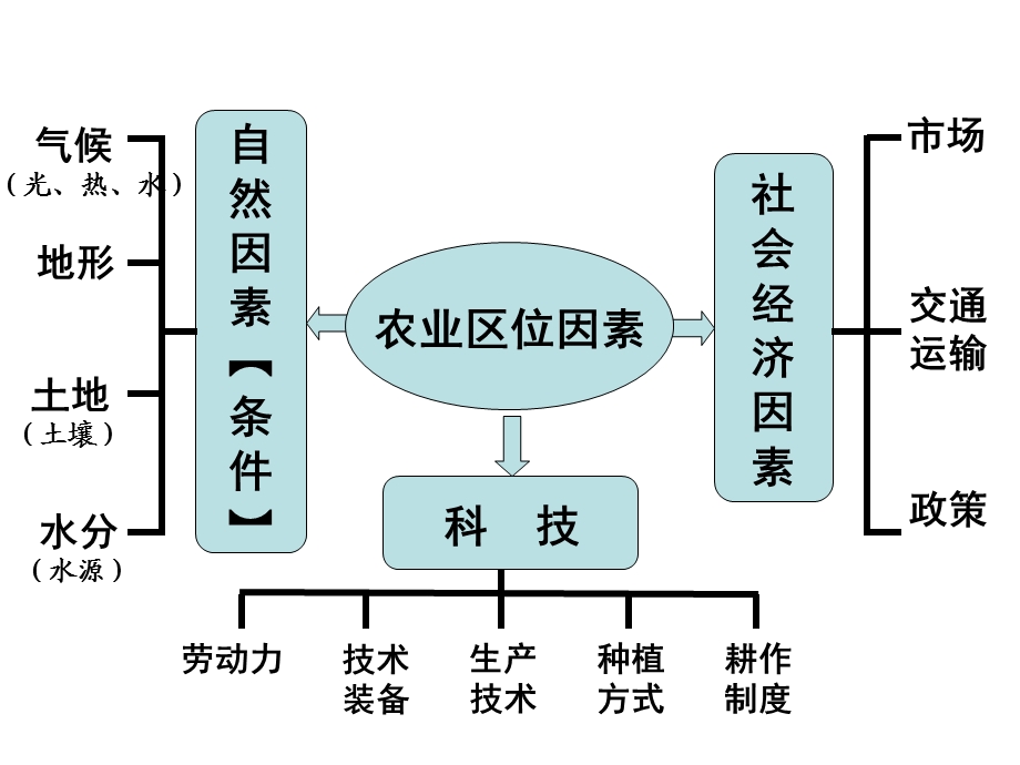 复习农业区位因素与农业地域类型ppt课件.ppt_第2页