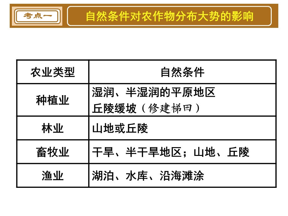 复习农业区位因素与农业地域类型ppt课件.ppt_第3页