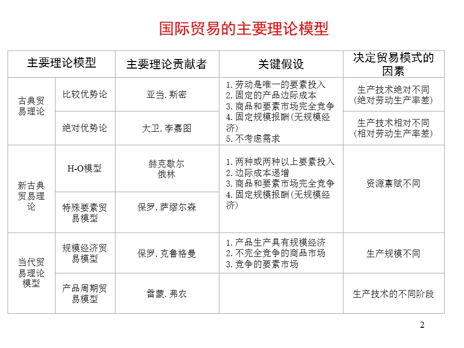 国际贸易理论——古典国际贸易理论ppt课件.ppt_第2页