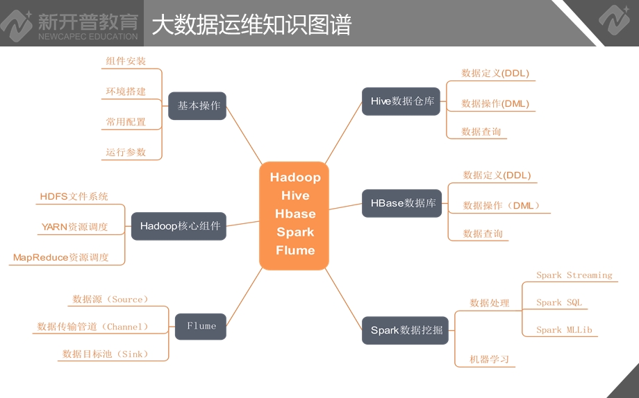 大数据之运维ppt课件.pptx_第3页