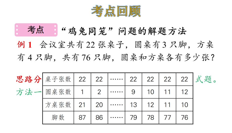 四年级下册数学第9单元数学广角—鸡兔同笼整理和复习人教版课件.ppt_第3页