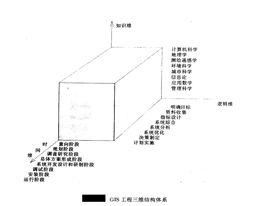 地理信息系统工程组织课件.pptx_第3页