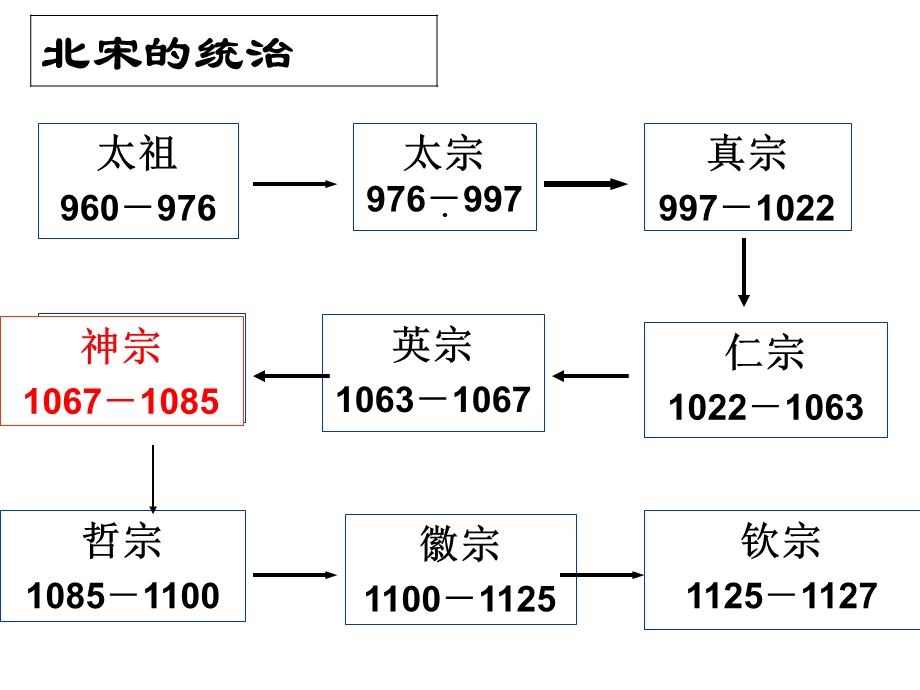 四单元王安石变法课件.ppt_第2页