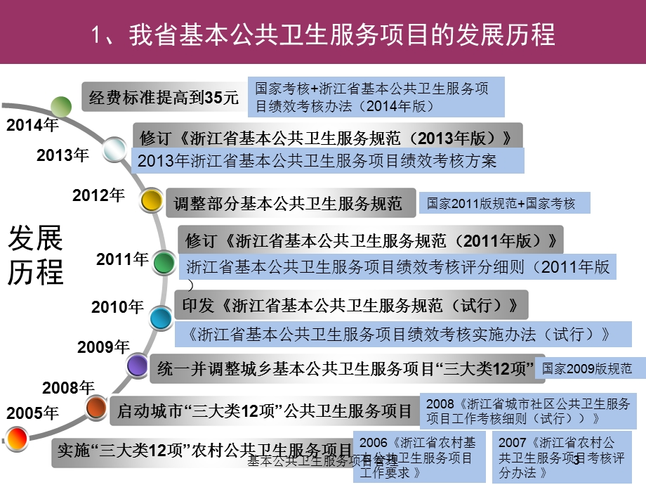 基本公共卫生服务项目管理培训课件.ppt_第3页