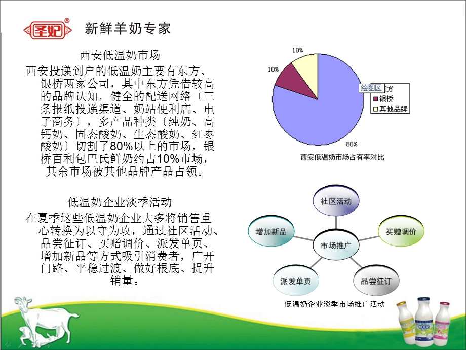 圣妃低温奶暑期推广方案.ppt_第2页