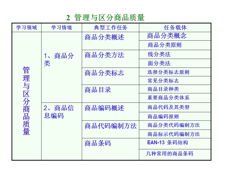 商品学课程整体设计课件.pptx_第2页