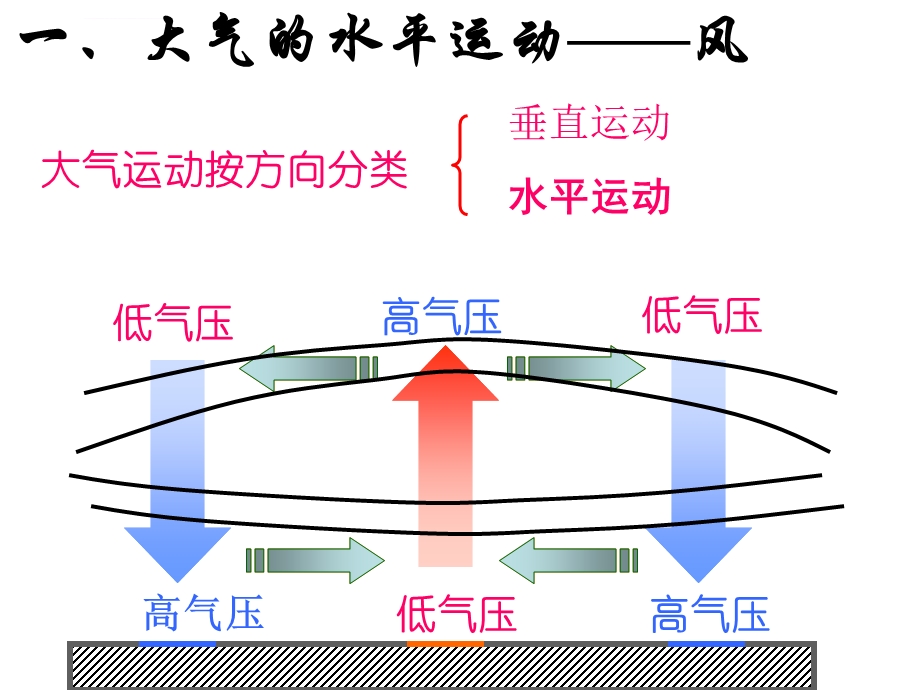 大气的水平运动ppt课件.ppt_第2页