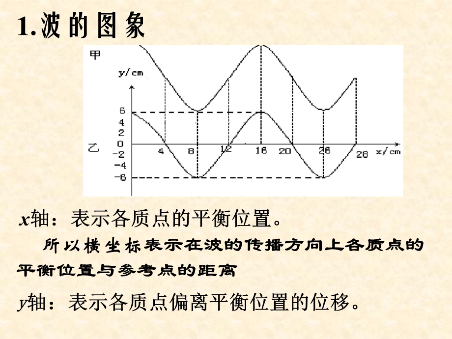 它表示的波叫简谐波横波的图象与纵波的图象形状相似ppt课件.ppt_第2页