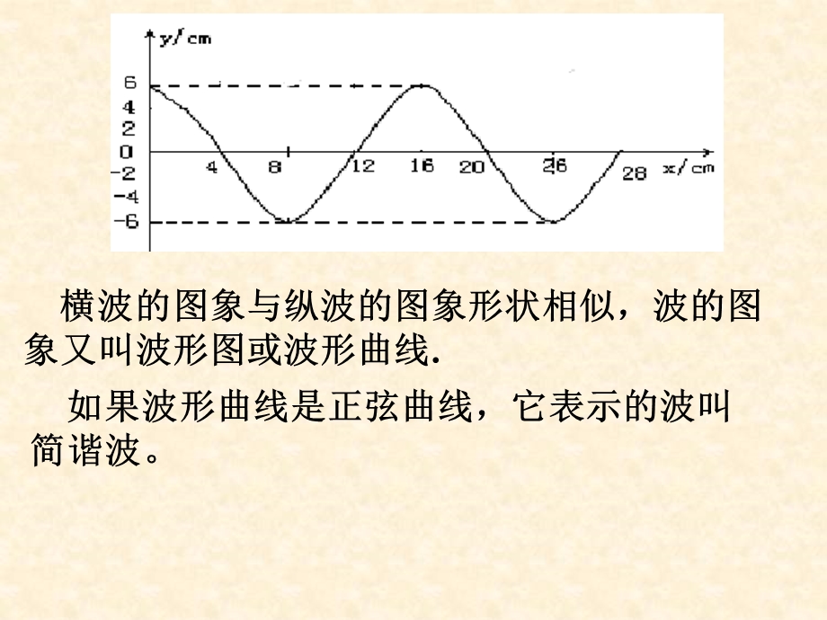 它表示的波叫简谐波横波的图象与纵波的图象形状相似ppt课件.ppt_第3页