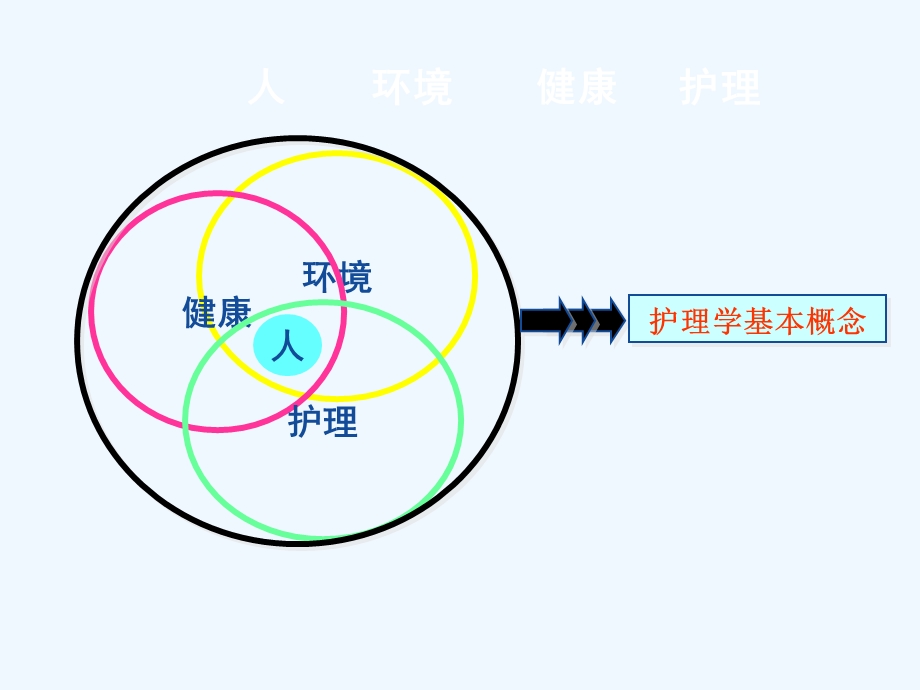 四章护理学的基本概念课件.ppt_第3页