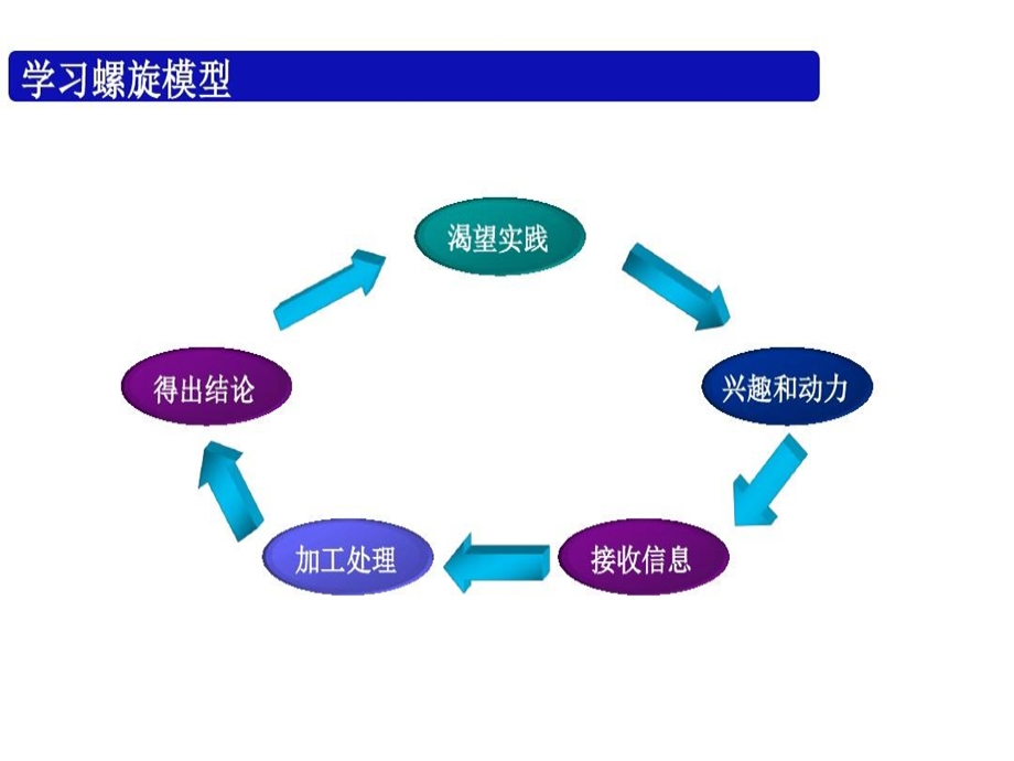 培训师授课技巧TTT开场和结尾66张课件.ppt_第3页