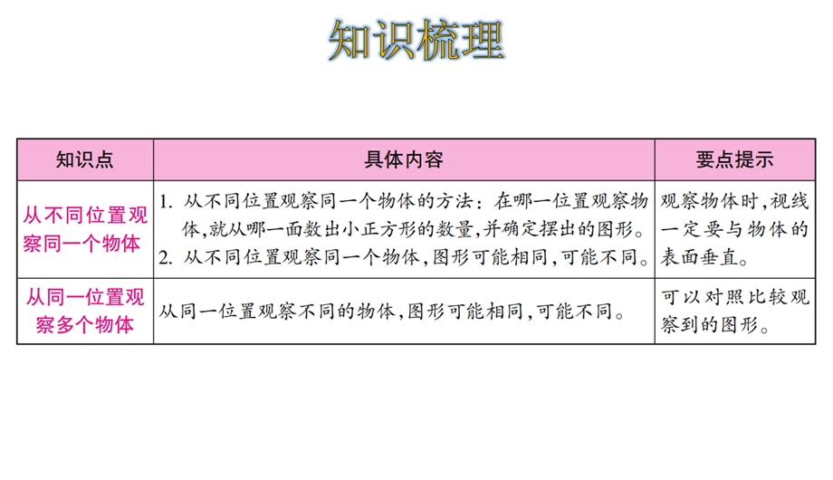 四年级下册数学第2单元观察物体(二)整理和复习人教版课件.ppt_第2页