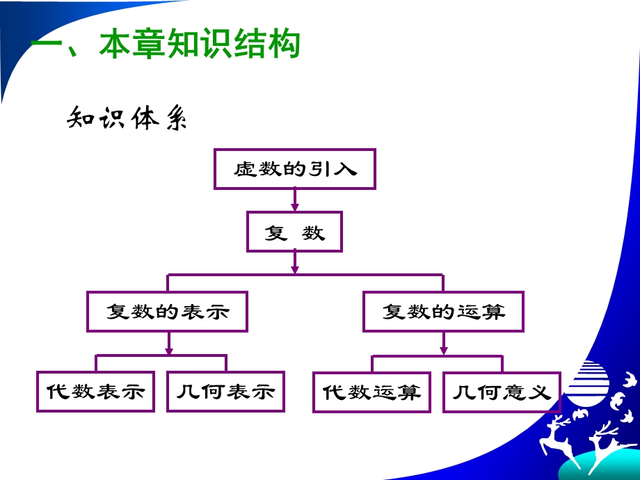 复数复习与小结ppt课件.ppt_第2页