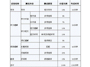 大学英语四级真题段落翻译课件.ppt