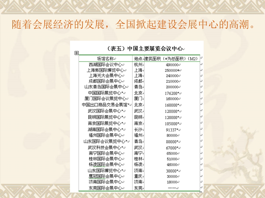 会展中心及其多种经营课件.ppt_第3页