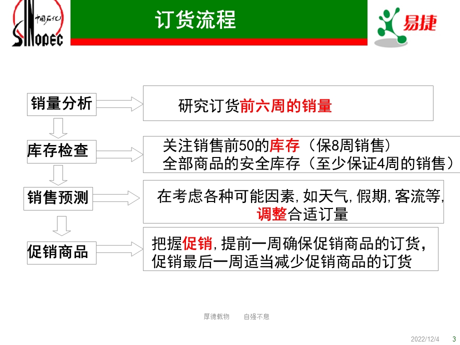 中石化易捷便利店业务培训课件.ppt_第3页